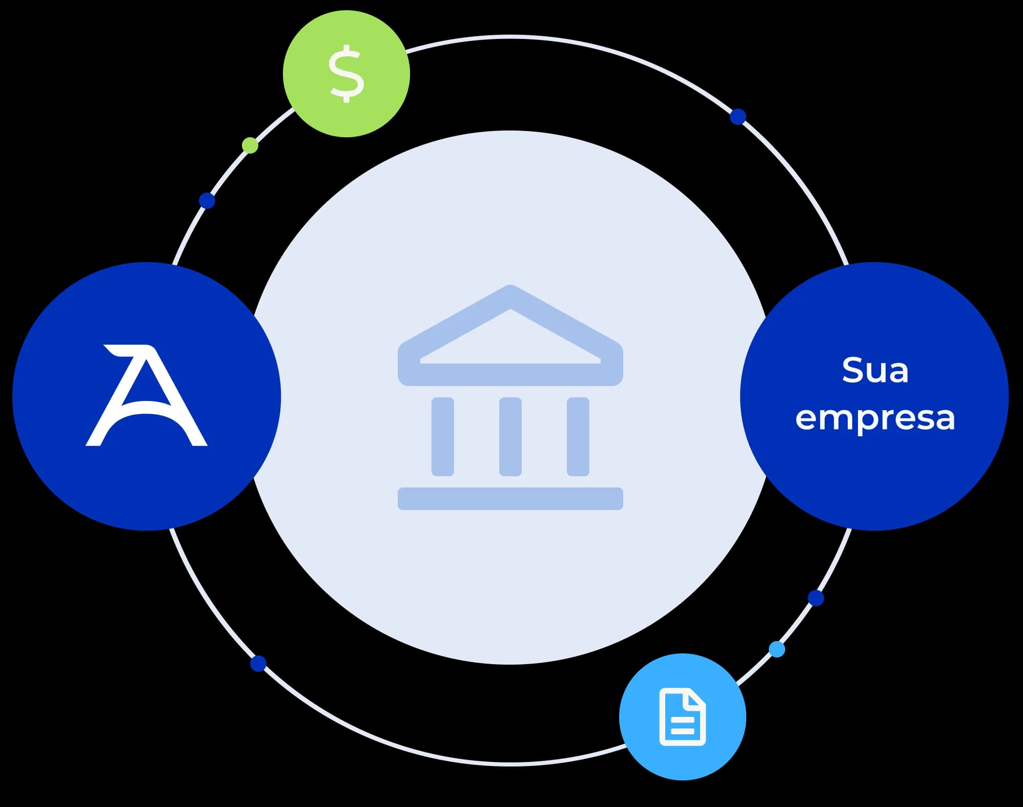 Ilustração circular com um ícone de banco ao centro, conectando com o logotipo do Asaas e com a sua empresa.