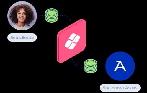 Ilustração do fluxo de pagamento com Pix no Asaas.
