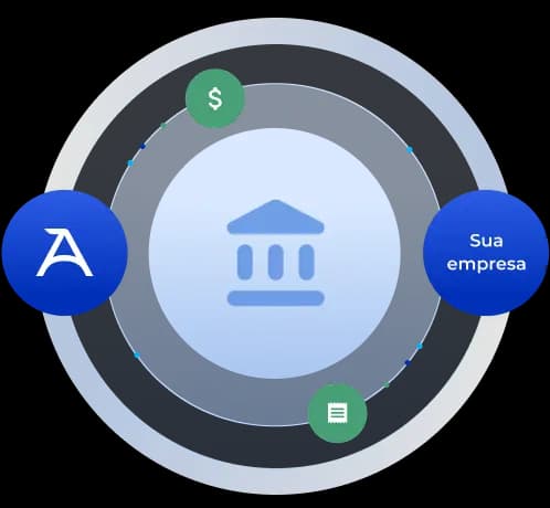 Ilustração circular com um ícone de banco no centro, rodeado por elementos gráficos. À esquerda, um círculo azul com o logotipo do Asaas. À direita, um círculo azul com o texto “Sua empresa”. Há também um ícone de cifrão e outro de nota fiscal, ambos conectados por pontos coloridos.