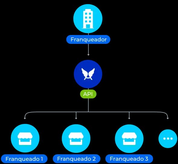 Esquema representa visualmente o funcionamento das subcontas. No exemplo, um franqueador criou conta-filhas para seus franqueados usando os mesmos parâmetros da conta principal, por meio da API do Asaas.