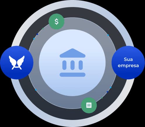 Ilustração circular com um ícone de banco no centro, rodeado por elementos gráficos. À esquerda, um círculo azul com o logotipo do Asaas. À direita, um círculo azul com o texto “Sua empresa”. Há também um ícone de cifrão e outro de nota fiscal, ambos conectados por pontos coloridos.