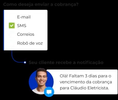 A imagem ilustra o envio das notificações de cobrança de cartão. É possível configurar até quatro opções: avisos por e-mail, SMS, Correios e robô de voz. A imagem também inclui um exemplo de notificação por SMS: "Olá! Faltam 3 dias para o vencimento da cobrança para Cláudio Eletricista."