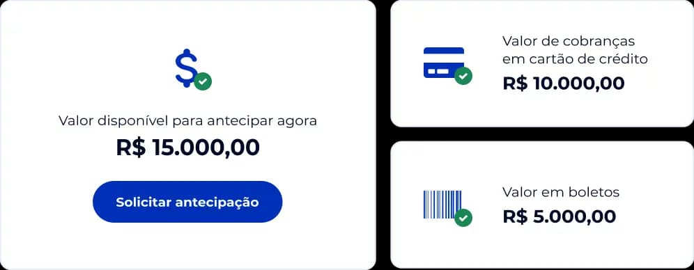Tela de antecipação de recebíveis. Há um valor de quinze mil reais reais disponível para antecipar, sendo dez mil em cobranças de cartão de crédito e cinco mil em cobranças de boletos.
