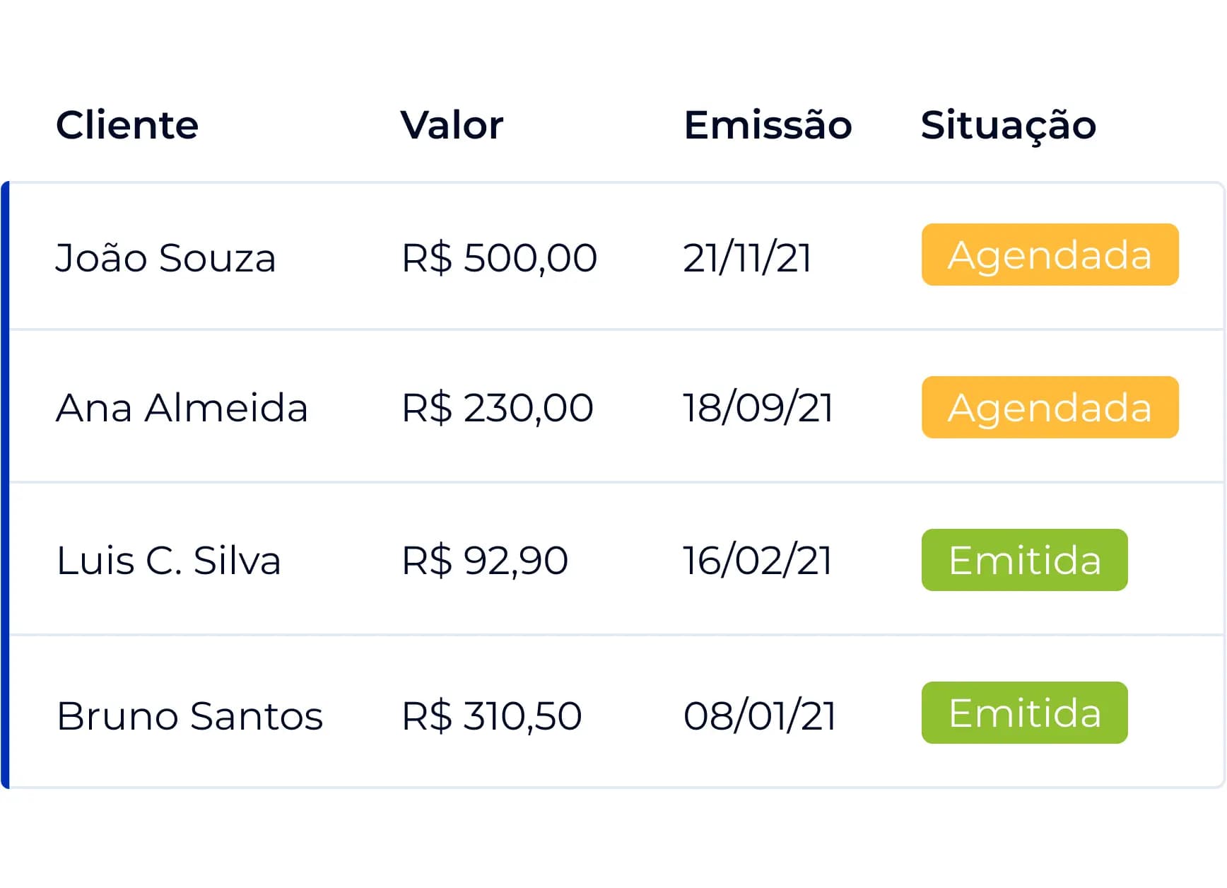 Dashboard fictício com o status das notas fiscais emitidas e agendadas pelo Asaas.