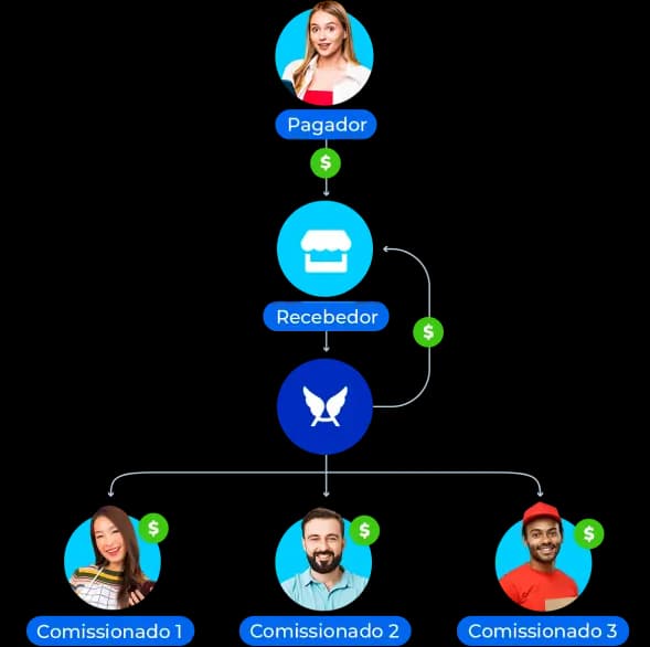 Esquema representa visualmente o funcionamento do split de pagamento. O pagador envia o dinheiro para o recebedor. Esse dinheiro é transferido para os comissionados de forma automática pelo Asaas.
