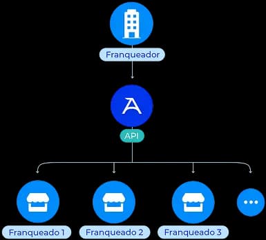 Esquema representa visualmente o funcionamento das subcontas. No exemplo, um franqueador criou conta-filhas para seus franqueados usando os mesmos parâmetros da conta principal, por meio da API do Asaas.