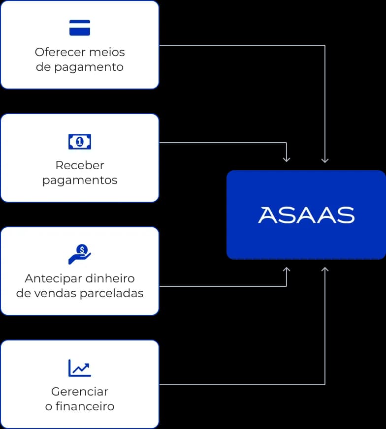 Diagrama mostrando como o Asaas automatiza o seu negócio: oferecendo vários meios de pagamentos e recebimento, antecipação de vendas parceladas e gestão financeira.