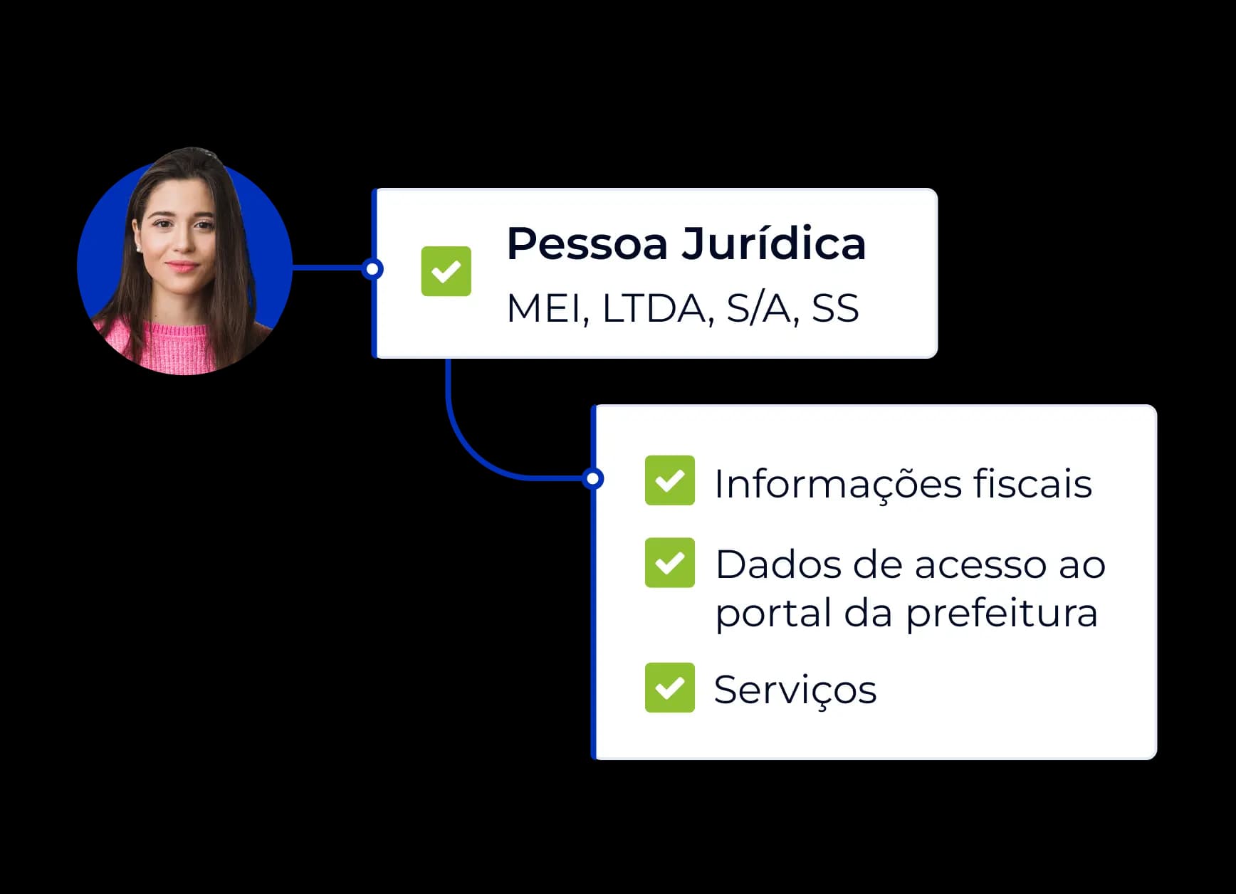 Exemplo fictício ilustrando a criação de conta no Asaas. Para emitir notas fiscais, é necessário ser pessoa jurídica (MEI, LTDA, S/A ou SS) e preencher as informações fiscais e os dados de acesso ao portal da prefeitura, além de cadastrar os serviços.